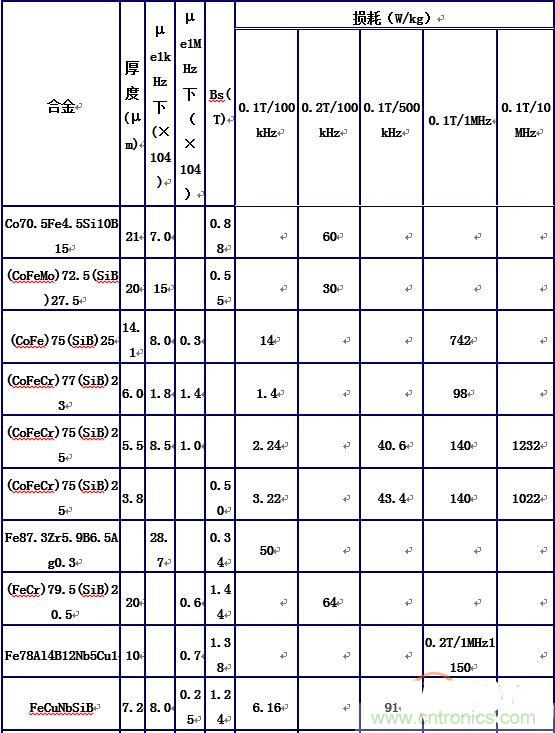 你真正了解電磁元件嗎？讓軟磁材料&ldquo;拿主意&rdquo;