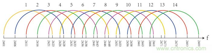 2.4G的ZigBee如何能與WiFi相容？