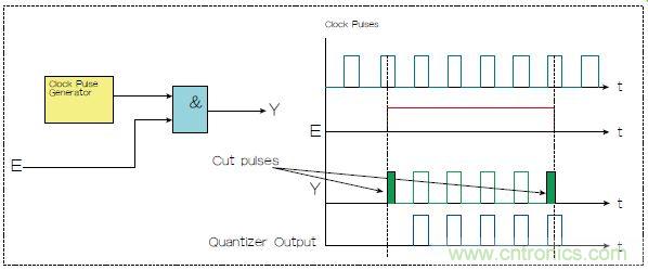 不會截短脈沖有選通脈沖串的電路，怎么做到的？