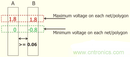 怎么解決布線設計過程不同電壓域問題？