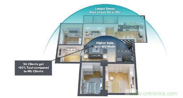 MU-MIMO動(dòng)態(tài)，優(yōu)化吞吐量，覆蓋范圍和距離