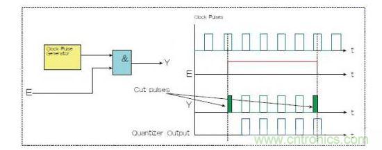 兩種選通脈沖串的方法，一種是使用選通信號E和與門（Y輸出），一種是量化器（藍色）。