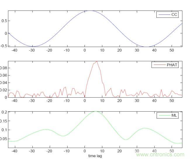 識(shí)別音頻和語音信源，利用MEMS麥克風(fēng)定位