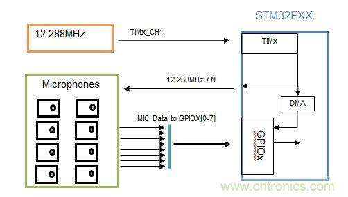 識(shí)別音頻和語音信源，利用MEMS麥克風(fēng)定位
