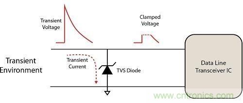 不想遭遇ESD瞬變傷害，立即阻止靜電放電！