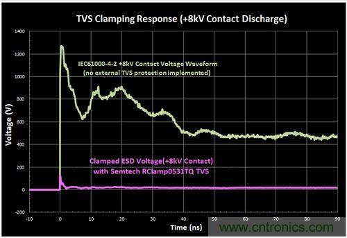 不想遭遇ESD瞬變傷害，立即阻止靜電放電！