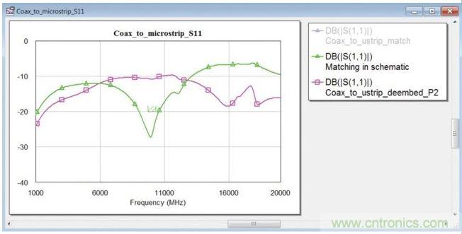 在同軸端口使用匹配電路的封閉式模型時的轉(zhuǎn)接段反射系數(shù)(綠色曲線)。