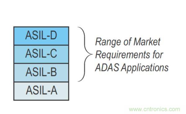 功能安全要求:使用FPGA實(shí)現(xiàn)ADAS設(shè)計(jì)