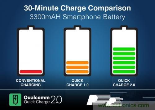 盤點(diǎn)7大快速充電技術(shù)，哪個能10分鐘充滿50%?