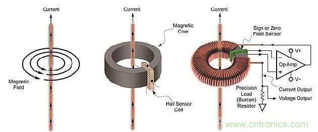 導(dǎo)體周圍磁場(chǎng)、線性開環(huán)霍爾效應(yīng)傳感器和閉環(huán)傳感器示意圖