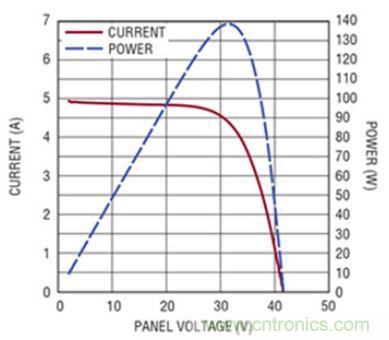 太陽能系統(tǒng)兼顧成本和效率，怎么設計？