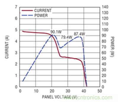 太陽能系統(tǒng)兼顧成本和效率，怎么設計？