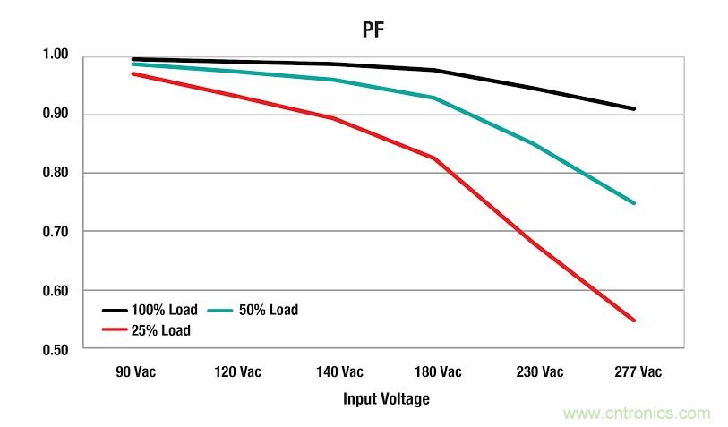 具備超寬輸出電壓和高功率因數(shù)的LED驅(qū)動(dòng)器設(shè)計(jì)