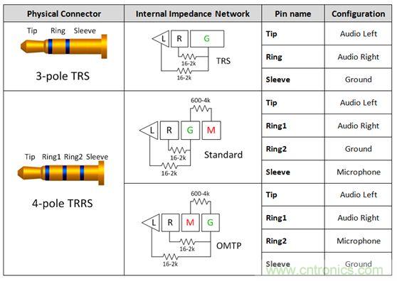 【導(dǎo)讀】現(xiàn)如今汽車電子越來越發(fā)達(dá)，越來越多的應(yīng)用出現(xiàn)在汽車輔助系統(tǒng)中。音頻插口開關(guān)就是這樣被挖掘出來。音頻插口開關(guān)被應(yīng)用在后座娛樂、可拆卸式導(dǎo)航裝置或汽車級(jí)平板電腦。大大方便了人們的出行和駕駛。 在當(dāng)今的汽車電子應(yīng)用中，工程師們?nèi)谌肓嗽絹碓蕉嘤蓚€(gè)人電子產(chǎn)品所啟發(fā)的功能。于是，音頻插孔如今開始出現(xiàn)在汽車之中。它們可用于后座娛樂、可拆卸式導(dǎo)航裝置或汽車級(jí)平板電腦。當(dāng)查看個(gè)性化內(nèi)容時(shí)，乘客往往喜歡使用自己的頭戴式耳機(jī)。這樣做不僅保護(hù)了他們的個(gè)人隱私，而且還能避免駕駛者在乘客查看內(nèi)容時(shí)分心他顧。 用于這些有線頭戴式耳機(jī)的音頻插孔是標(biāo)準(zhǔn)的 3.5 mm 連接器。過去，此類音頻插孔一直是具有一個(gè)尖端 (tip)、環(huán) (ring) 和套筒銷 (sleeve pin) 的三芯插孔。隨著該行業(yè)的發(fā)展，更多的高級(jí)音頻娛樂環(huán)境系統(tǒng)逐步實(shí)現(xiàn)了需要一個(gè)傳聲器輸入的按鍵和話音命令功能。這樣一來，系統(tǒng)就必需支持具有一個(gè)尖端、兩個(gè)環(huán)和套筒銷的四芯插孔。然而，支持傳聲器給系統(tǒng)設(shè)計(jì)人員帶來了一個(gè)不同的問題，因?yàn)槭忻嫔嫌袃煞N四極插孔，它們具有不同的傳聲器和接地位置。 當(dāng)采用目前市售的解決方案時(shí)，設(shè)計(jì)人員通常必需以硬連線的方式把地連接至連接器的插腳之一，從而致使無(wú)法支持其他的頭戴式耳機(jī)配置。這就給系統(tǒng)的潛在終端用戶留下了不兼容的頭戴式耳機(jī)和一種不愉快的認(rèn)識(shí)，就是他們將無(wú)法聆聽其自有的音頻內(nèi)容。 車載頭戴式耳機(jī)期望擁有的另一種功能是帶按鈕的小鍵盤，其將兼容所有的頭戴式耳機(jī)。它們將具備常見的選項(xiàng)，如提高音量、調(diào)低音量和一個(gè)靜音鍵。典型的頭戴式耳機(jī)將具有一個(gè)與按鍵相關(guān)聯(lián)的電阻網(wǎng)絡(luò)。當(dāng)用戶撳按某個(gè)鍵時(shí)，將在編解碼器的 MICBIAS 輸出和系統(tǒng)地之間形成一個(gè)分壓器網(wǎng)絡(luò)。這在 SLEEVE/RING2 插腳上將是一個(gè)可測(cè)量的電壓。目前，指望支持這些按鍵的系統(tǒng)設(shè)計(jì)人員有兩種選項(xiàng)：找一款具有適當(dāng)?shù)臋z測(cè)方法和按鍵&ldquo;存儲(chǔ)桶&rdquo;的編解碼器，或者使用一個(gè)具有用于電阻分壓器和電壓網(wǎng)絡(luò)的所有相關(guān)手工計(jì)算功能的合適外部 ADC。 高性能音頻插孔開關(guān)可幫助解決這些問題，采取的方法是自動(dòng)檢測(cè)音頻頭戴式耳機(jī)的任何配置，并把接地和傳聲器線路排布至適當(dāng)?shù)牟迥_。通過觀察由頭戴式耳機(jī)的揚(yáng)聲器和麥克風(fēng)（或者沒有麥克風(fēng)）形成的電阻網(wǎng)絡(luò)，開關(guān)系列就能確定接地線和傳聲器的布設(shè)位置。一旦確定了位置，從編解碼器引出的傳聲器連接線將自動(dòng)排布至適當(dāng)?shù)牟迥_，從而使得系統(tǒng)能夠支持市面上每一種頭戴式耳機(jī)。
