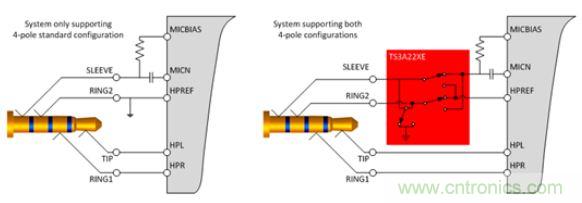 【導(dǎo)讀】現(xiàn)如今汽車電子越來越發(fā)達(dá)，越來越多的應(yīng)用出現(xiàn)在汽車輔助系統(tǒng)中。音頻插口開關(guān)就是這樣被挖掘出來。音頻插口開關(guān)被應(yīng)用在后座娛樂、可拆卸式導(dǎo)航裝置或汽車級(jí)平板電腦。大大方便了人們的出行和駕駛。 在當(dāng)今的汽車電子應(yīng)用中，工程師們?nèi)谌肓嗽絹碓蕉嘤蓚€(gè)人電子產(chǎn)品所啟發(fā)的功能。于是，音頻插孔如今開始出現(xiàn)在汽車之中。它們可用于后座娛樂、可拆卸式導(dǎo)航裝置或汽車級(jí)平板電腦。當(dāng)查看個(gè)性化內(nèi)容時(shí)，乘客往往喜歡使用自己的頭戴式耳機(jī)。這樣做不僅保護(hù)了他們的個(gè)人隱私，而且還能避免駕駛者在乘客查看內(nèi)容時(shí)分心他顧。 用于這些有線頭戴式耳機(jī)的音頻插孔是標(biāo)準(zhǔn)的 3.5 mm 連接器。過去，此類音頻插孔一直是具有一個(gè)尖端 (tip)、環(huán) (ring) 和套筒銷 (sleeve pin) 的三芯插孔。隨著該行業(yè)的發(fā)展，更多的高級(jí)音頻娛樂環(huán)境系統(tǒng)逐步實(shí)現(xiàn)了需要一個(gè)傳聲器輸入的按鍵和話音命令功能。這樣一來，系統(tǒng)就必需支持具有一個(gè)尖端、兩個(gè)環(huán)和套筒銷的四芯插孔。然而，支持傳聲器給系統(tǒng)設(shè)計(jì)人員帶來了一個(gè)不同的問題，因?yàn)槭忻嫔嫌袃煞N四極插孔，它們具有不同的傳聲器和接地位置。 當(dāng)采用目前市售的解決方案時(shí)，設(shè)計(jì)人員通常必需以硬連線的方式把地連接至連接器的插腳之一，從而致使無(wú)法支持其他的頭戴式耳機(jī)配置。這就給系統(tǒng)的潛在終端用戶留下了不兼容的頭戴式耳機(jī)和一種不愉快的認(rèn)識(shí)，就是他們將無(wú)法聆聽其自有的音頻內(nèi)容。 車載頭戴式耳機(jī)期望擁有的另一種功能是帶按鈕的小鍵盤，其將兼容所有的頭戴式耳機(jī)。它們將具備常見的選項(xiàng)，如提高音量、調(diào)低音量和一個(gè)靜音鍵。典型的頭戴式耳機(jī)將具有一個(gè)與按鍵相關(guān)聯(lián)的電阻網(wǎng)絡(luò)。當(dāng)用戶撳按某個(gè)鍵時(shí)，將在編解碼器的 MICBIAS 輸出和系統(tǒng)地之間形成一個(gè)分壓器網(wǎng)絡(luò)。這在 SLEEVE/RING2 插腳上將是一個(gè)可測(cè)量的電壓。目前，指望支持這些按鍵的系統(tǒng)設(shè)計(jì)人員有兩種選項(xiàng)：找一款具有適當(dāng)?shù)臋z測(cè)方法和按鍵&ldquo;存儲(chǔ)桶&rdquo;的編解碼器，或者使用一個(gè)具有用于電阻分壓器和電壓網(wǎng)絡(luò)的所有相關(guān)手工計(jì)算功能的合適外部 ADC。 高性能音頻插孔開關(guān)可幫助解決這些問題，采取的方法是自動(dòng)檢測(cè)音頻頭戴式耳機(jī)的任何配置，并把接地和傳聲器線路排布至適當(dāng)?shù)牟迥_。通過觀察由頭戴式耳機(jī)的揚(yáng)聲器和麥克風(fēng)（或者沒有麥克風(fēng)）形成的電阻網(wǎng)絡(luò)，開關(guān)系列就能確定接地線和傳聲器的布設(shè)位置。一旦確定了位置，從編解碼器引出的傳聲器連接線將自動(dòng)排布至適當(dāng)?shù)牟迥_，從而使得系統(tǒng)能夠支持市面上每一種頭戴式耳機(jī)。