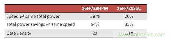 FinFET的性能,功耗和面積優(yōu)勢