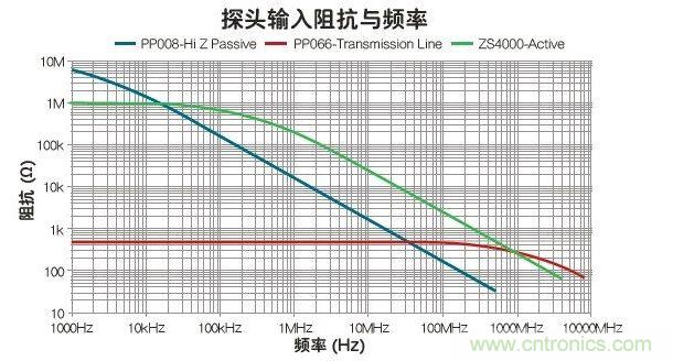 與被動和傳輸線探頭比，有源探頭可在最寬的帶寬內(nèi)使輸入阻抗最大化
