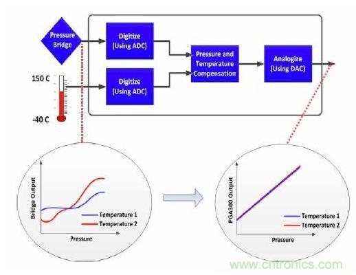 TI創(chuàng)意設(shè)計(jì)：專用壓力傳感器，只為&ldquo;壓力&rdquo;而生！