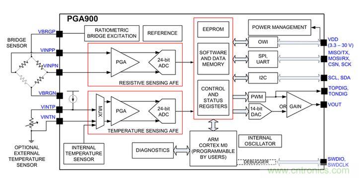 TI創(chuàng)意設(shè)計(jì)：專用壓力傳感器，只為&ldquo;壓力&rdquo;而生！