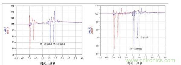 TDR阻抗波特圖（左：使用背面鉆孔，ZDIFF大約為85&Omega;；右：無(wú)背面鉆孔，ZDIFF大約為58&Omega;）
