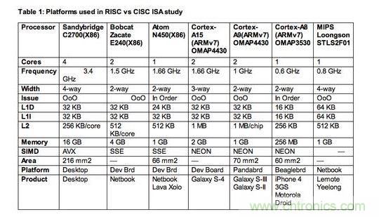 【導(dǎo)讀】專家預(yù)言：&ldquo;顯然數(shù)十年來的硬體與編譯器研發(fā)，已經(jīng)能有效掌握RISC與CISC架構(gòu)，而且兩者在未來訴求節(jié)能的創(chuàng)新應(yīng)用中擁有平等地位。&rdquo;真是這樣的嗎？  如果你是少數(shù)仍認(rèn)為指令集架構(gòu)(instruction set architectures，ISA)是精簡(RISC)或復(fù)雜(CISC)，會(huì)對(duì)應(yīng)用處理器之設(shè)計(jì)的功耗或性能有顯著影響的軟件或硬件設(shè)計(jì)工程師，放棄這種想法吧!它是不正確的，因?yàn)楦匾氖翘幚砥鞯奈⒓軜?gòu)(microarchitecture)，也就是指令被硬布線(hardwired)到處理器中的方法，以及有什么被添加入以協(xié)助它們達(dá)成特定目標(biāo)。  以上結(jié)論來自于學(xué)術(shù)期刊《ACM計(jì)算機(jī)系統(tǒng)學(xué)報(bào)(ACM Transactions on Computer Systems)》的一篇論文&ldquo;指令集架構(gòu)之戰(zhàn)：了解ISA是CISC或RISC的關(guān)聯(lián)性(ISA Wars: Understanding the Relevance of ISA being CISC or RISC)&rdquo;，作者為Emily Blem、Jakrishnan Menon、Thiruvengadam Vijayaraghavan以及 Karthhikeyan Sankaralingam;該論文報(bào)告了過去四年美國威斯康辛大學(xué)(University of Wisconsin)垂直研究小組(Vertical Research Group，VRG)所做的一項(xiàng)研究結(jié)果。  報(bào)告作者之一Vijayaraghavan 表示，該研究是到目前為止針對(duì)三大處理器架構(gòu)&mdash;&mdash;英特爾(Intel) x86架構(gòu)、ARM處理器以及現(xiàn)屬于Imagination 的MIPS處理器&mdash;&mdash;的設(shè)計(jì)、實(shí)作等所有角度的最完整分析。&ldquo;雖然在過去，RISC與CISC指令集架構(gòu)也許有一些差異，但我們鎖定的參數(shù)&mdash;&mdash;性能(performance)、功耗(power)與能源效益(energy)現(xiàn)在肯定沒有。&rdquo;另一位報(bào)告作者Sankaralingam 表示：&ldquo;ISA缺乏的地方，微架構(gòu)就會(huì)補(bǔ)強(qiáng)它，反之亦然。&rdquo; 1 RISC、CISC指令集架構(gòu)研究所采用的處理器平臺(tái)  Sankaralingam指出，現(xiàn)在只有一種處理器是真正的RISC架構(gòu)&mdash;&mdash;MIPS，是以美國史丹佛大學(xué)開發(fā)的RISC架構(gòu)為基礎(chǔ);至于x86處理器架構(gòu)一開始是純CISC設(shè)計(jì)，但過去幾年來越來越朝類RISC結(jié)構(gòu)發(fā)展。ARM處理器架構(gòu)近似RISC，但采用更多CISC功能，包括增加的Thumb 1與Thumb 2指令集架構(gòu)。  他表示：&ldquo;所以我們的研究基本上是在目前的市場環(huán)境，比較今日的Intel、ARM與MIPS處理器;幾乎每一個(gè)我們的量測結(jié)果，都與指令集架構(gòu)無關(guān)。&rdquo;以往的比較研究會(huì)因?yàn)樘幚砥飨到y(tǒng)的軟體與硬體資源不同而有缺陷，但VRG團(tuán)隊(duì)盡力確保其量測是在條件幾乎相同的平臺(tái)與同等的環(huán)境中完成，為了區(qū)分出實(shí)作與ISA效果，他們盡可能讓所使用的各種ISA芯片，都具備類似的微架構(gòu)。  此研究將比較樣本局限在ARM Cortex-A8或更高等級(jí)的處理器，較不注重Cortex-M系列元件;Sankaralingam解釋：&ldquo;原因很簡單，我們的目標(biāo)之一是要有能比較與量化的平臺(tái)，因此我們沒必要去看A9以下的處理器，以及相對(duì)應(yīng)的競爭架構(gòu)。&rdquo;在Cortex-M0的環(huán)境下，ARM是與1~20MHz與2~50mWatt的8位MCU競爭，其運(yùn)作是架高在x86指令集之上，不適用其研究。  該研究小組的評(píng)估，是以一顆MIP處理器(中國開發(fā)的龍芯- Loongson處理器)、三個(gè)ARM平臺(tái)(Cortex- A8、Cortex-A9與Cortex-A15)，以及三個(gè)x86架構(gòu)設(shè)計(jì)(Atom、Bobcat與Sandybridge i7)來進(jìn)行;他們也使用了相同的作業(yè)系統(tǒng)&mdash;&mdash;Linux 2.6 LTS，還有以gss 4.4為基礎(chǔ)的交叉編譯器前端(cross compiler front end)。  在移動(dòng)設(shè)備客戶端的工作負(fù)載方面，他們使用CoreMark與Webkit性能基準(zhǔn);在桌上型應(yīng)用方面，則是采用SPECCPU2006基準(zhǔn)。至于服務(wù)器工作負(fù)載的性能基準(zhǔn)，則是使用包括lightpd與CLucerne等性能基準(zhǔn)。 2 RISC、CISC指令集架構(gòu)研究的發(fā)現(xiàn)  研究所采用的實(shí)作樣本，包括不同ISA以及相同ISA、不同微架構(gòu);Sankaralingam表示：&ldquo;整體看來，我們選擇的平臺(tái)條件具備合理的平等，而且我們執(zhí)行了詳細(xì)的分析，分別得出各微架構(gòu)與技術(shù)的效果。&rdquo;  VRG團(tuán)隊(duì)確實(shí)進(jìn)行了處理器在執(zhí)行時(shí)間(execution time)、工作周期(cycle count)、指令數(shù)目(instruction count)、指令格式與結(jié)構(gòu)(instruction format and mix)、微架構(gòu)以及ISA對(duì)微架構(gòu)影響的比較;功耗與能源效益的分析量測也很全面，包括平均功耗、平均技術(shù)獨(dú)立功耗(technology independent power)，以及平均能源效益等等。  Sankaralingam表示，他們的報(bào)告結(jié)論是，雖然ISA與支援不同特殊應(yīng)用(例如虛擬化、加速器、浮點(diǎn)運(yùn)算..)的功耗與性能有關(guān)，但無論ISA是RISC或CISC，其實(shí)大都與今日成熟的微處理器設(shè)計(jì)領(lǐng)域沒有什么關(guān)系。&ldquo;根據(jù)這項(xiàng)研究，開發(fā)工程師能簡單根據(jù)工程設(shè)計(jì)觀點(diǎn)，放心考慮針對(duì)不同性能等級(jí)最佳化的ARM、MIPS或x86處理器;&rdquo;Sankaralingam指出：&ldquo;不同ISA的能源效益基本上并沒有差別。&rdquo;  如該報(bào)告最后一段所寫：&ldquo;顯然數(shù)十年來的硬體與編譯器研發(fā)，已經(jīng)能有效掌握RISC與CISC架構(gòu)，而且兩者在未來訴求節(jié)能的創(chuàng)新應(yīng)用中擁有平等地位。&rdquo;
