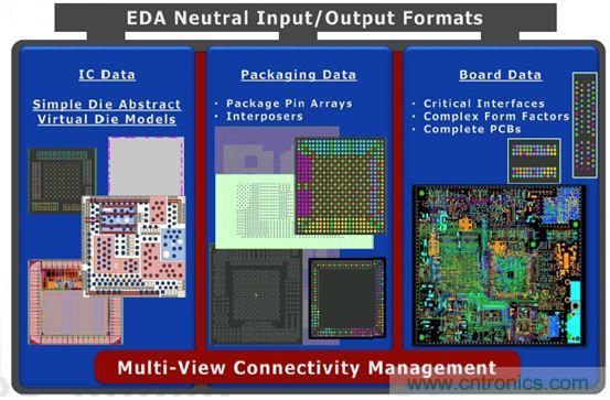 優(yōu)化PADS系列產(chǎn)品的復(fù)雜設(shè)計(jì)，且看IC封裝和PCB設(shè)計(jì)怎么表現(xiàn)