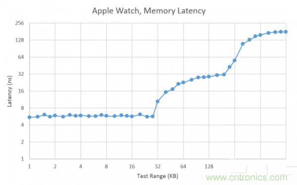 搭載S1芯片的Apple Watch，內(nèi)部竟有30獨立組件！