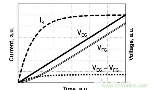 FG電壓和EG電壓、EG-FG電壓差以及流經(jīng)電阻R的電流的時序圖，對應(yīng)于公式（2）-（4）
