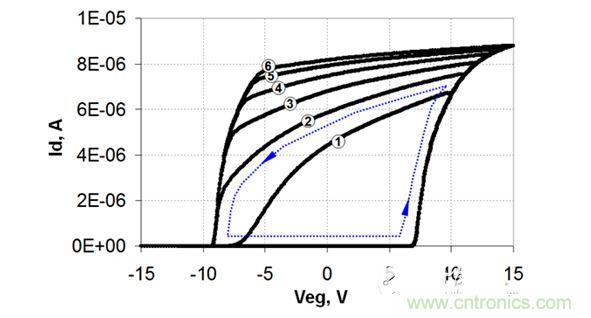 不同VEG擺幅下測量的FTV-RTV遲滯回路。