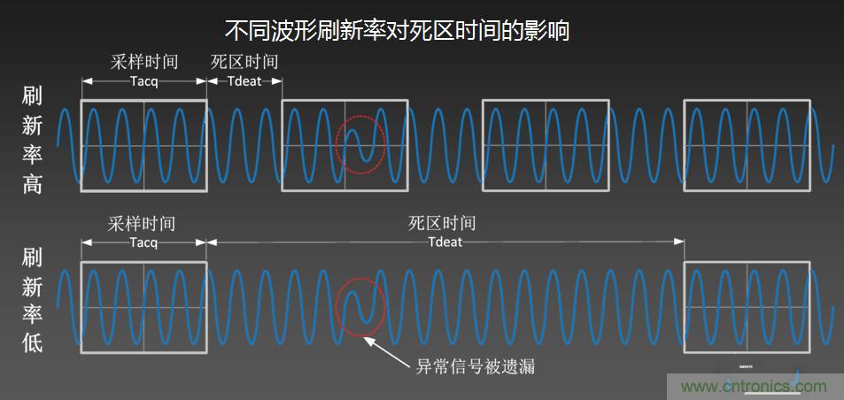 示波器抓不到低概率異常信號(hào)怪誰(shuí)？