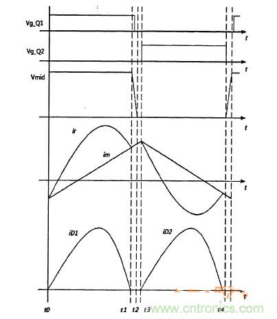 福利到！簡析半橋諧振DC-DC變換器得三種運行模式