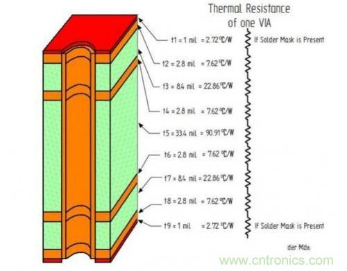 PCB設(shè)計(jì)徹底解決電源散熱問(wèn)題的契機(jī)在哪？