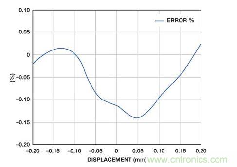 位置線性度誤差與LVDT內(nèi)核位移的關系