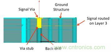 PCB設計：使用同軸連接器怎么發(fā)射PCB信號？