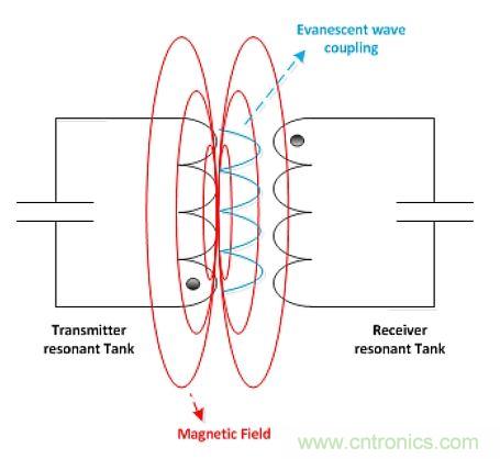戳進(jìn)來(lái)！設(shè)計(jì)無(wú)線充電系統(tǒng)的線圈需要考量哪些因素？