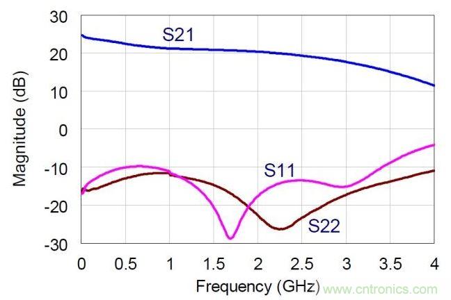 NDPA的實(shí)測(cè)小信號(hào)S參數(shù)值。MMIC在偏置于30V，360mA。