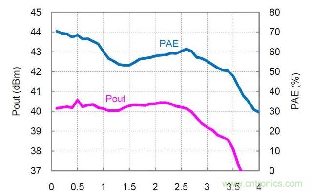 分布式放大器的實(shí)測(cè)Pout和PAE值。放大器以27dBm的恒定輸入功率驅(qū)動(dòng)，偏置電壓Vd=30V，偏置電流Idq=360mA。