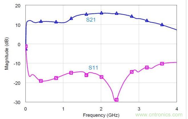 混合MMIC分立式功率放大器的小信號(hào)S參數(shù)實(shí)測(cè)值。