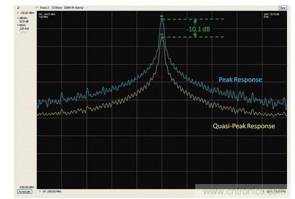 峰值檢測(cè)和準(zhǔn)峰值檢測(cè)的比較。