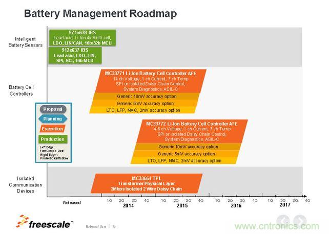 飛思卡爾電池管理芯片Roadmap。