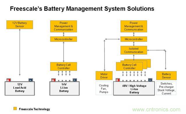基于MC33771和MC33772的BMS解決方案。