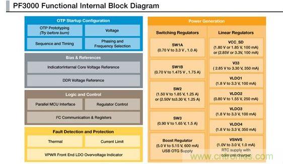 PF3000電源管理IC模塊圖。