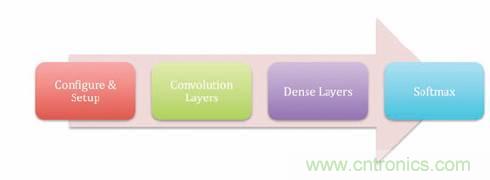 FPGA“漫步云上” 構(gòu)建深度神經(jīng)網(wǎng)絡(luò)