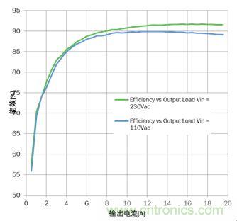 大功率應用該如何設計高能效電源？接招吧！