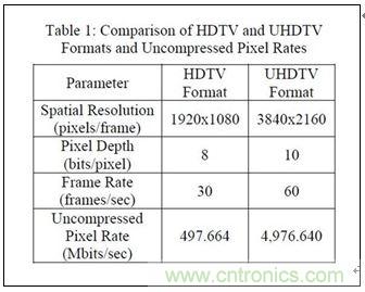 4K超高清電視不能沒有電視基礎(chǔ)設(shè)施？究竟為何