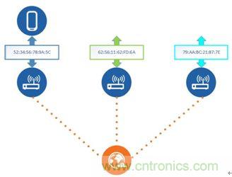 如何在使用藍牙4.2的同時還能保護隱私？