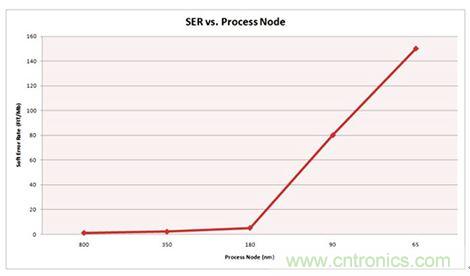 對(duì)比分析串行和并行接口SRAM，誰勝一籌？