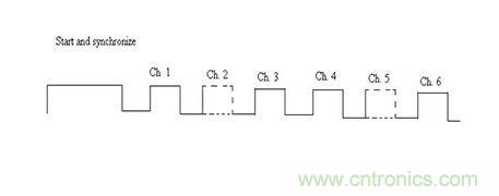 標(biāo)準(zhǔn)脈沖碼調(diào)制技術(shù)無線電控制允許多個(gè)頻道以通過在該信道相關(guān)聯(lián)的時(shí)隙的脈沖的存在或不存在來控制。