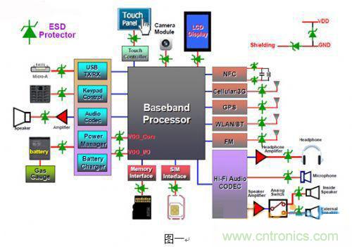 圖中有加入ESD Protector的地方都是易受靜電襲擊的地方。