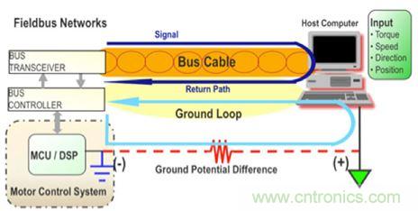圖4：當(dāng)設(shè)計良好時，隔離可以用來避免系統(tǒng)中不同接地點之間的電位差引起的地環(huán)路。